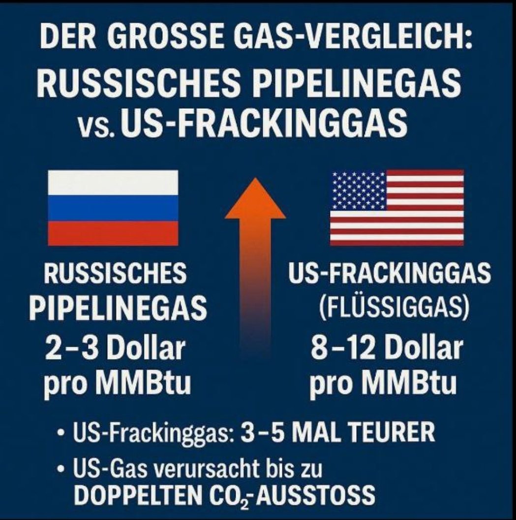Anlässlich der Aussage von der korrupten EU Kommissarin #UrsulavonderLeyen habe ich einmal einen Vergleich herausgesucht, um zu sehen wie viel günstiger das Ami Gas tatsächlich ist und erinnere gleich noch mal daran, dass der Steuerzahler zusätzlich noch das russische Gas zahlt.