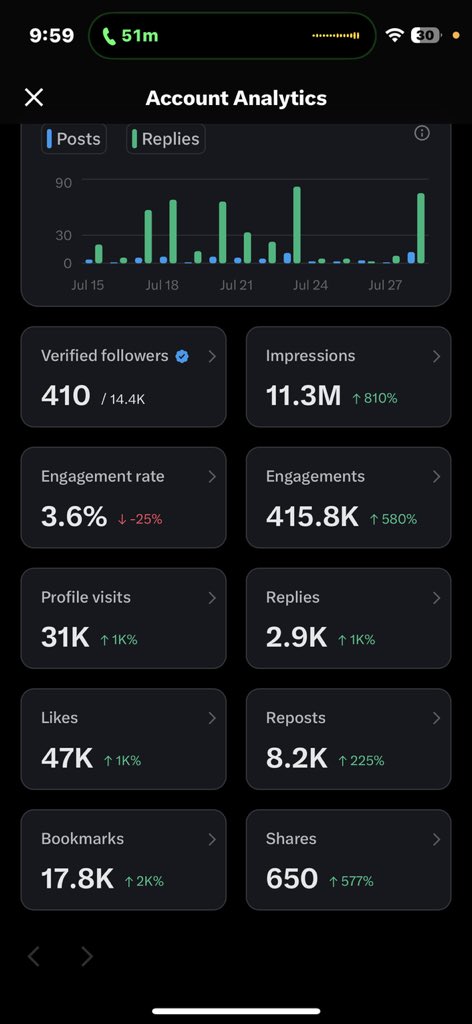 Trexwontmiss's tweet image. 90 more verified followers to hit 500 verified followers