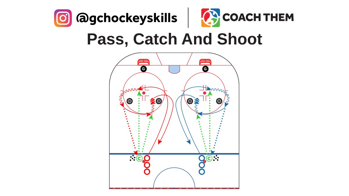 CREATED BY INSTAGRAM @gchockeyskills

DRILL: Pass, Catch And Shoot

Video: l8r.it/qRdN

Drill located in our FREE Marketplace
On @CoachThem Marketplace drills.⁠

#TeamCoachThem #CoachThem #hockeydrills #hockeycoach #hockeydevelopment