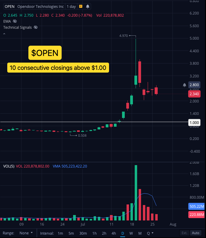 SilbergleitJr's tweet image. Soon we shall receive a letter from NASDAQ, letting us know that $OPEN is compliant again after closing above $1.00 for 10 consecutive trading days, and that reverse split is not required anymore.

Cheers! 🥂