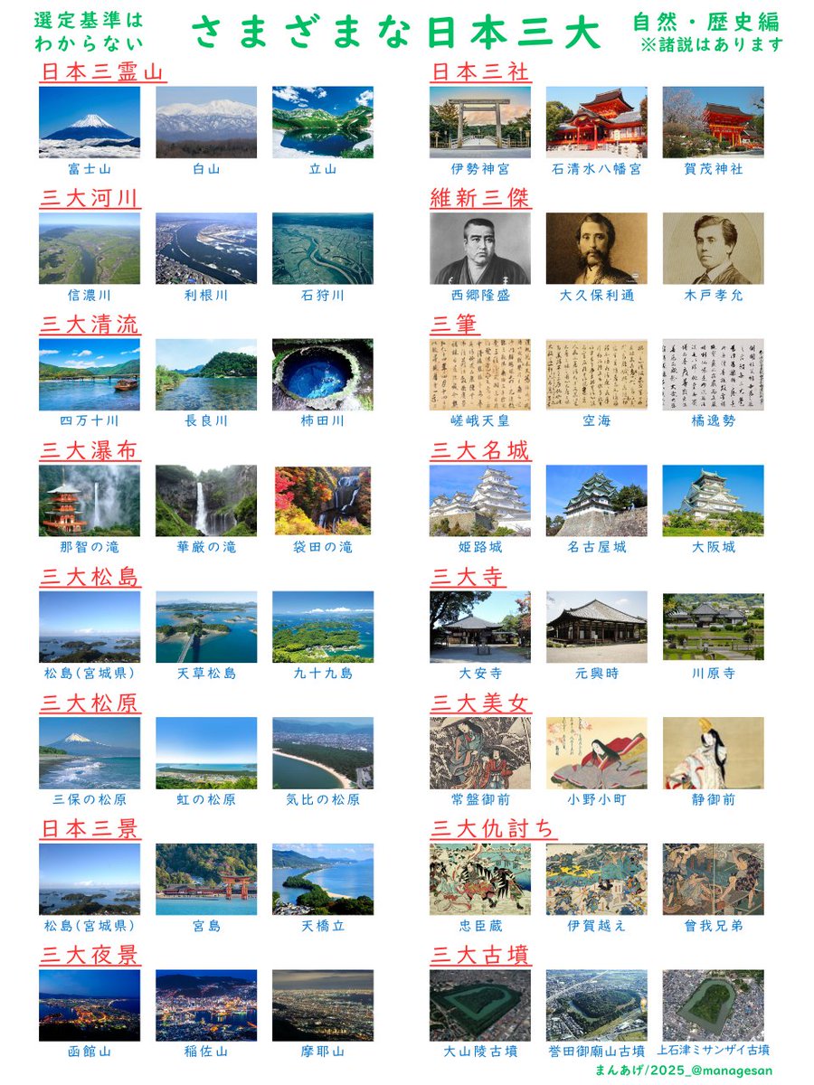 いろんな「日本三大」をまとめておきましたので、この夏の歴史や地理のお勉強のお供にどうぞよろしく