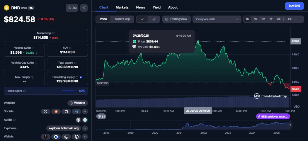 🔥 UPDATE  🔥  
$BNB a new ATH $859.00 🔥Next target: $ 1000 Investing in $BNB means investing in the future of decentralized finance. The ecosystem is unstoppable! 
#Binance BabyDoge $SUI Zealy ID $PBM EthOS $EOS $TOSHI