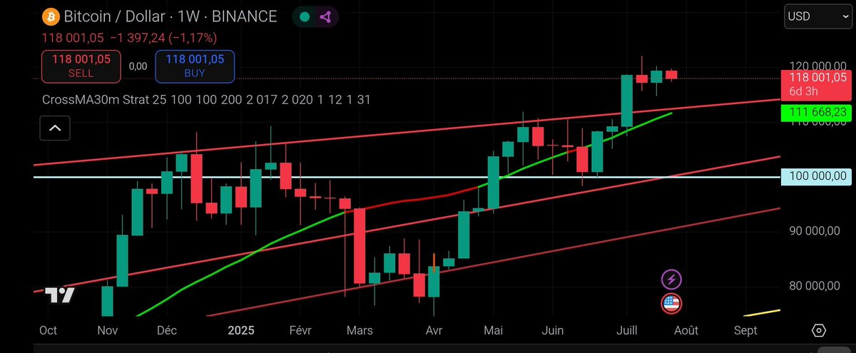 #BiTCOiN $118,001
Same player, shoot again
Same prayer to prey again
How to say the same thing differently ?
Come back on red line after breakout 
Bounce on red line to new #ATH 
The usual game, but one level up
Only watch the weekly 
#BTC $BTC #BTCUSD
x.com/bebitcoinize/s…