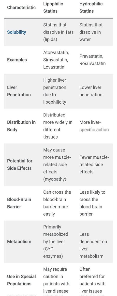 Ahmedata7777's tweet image. Lipophilic vs hydrophilic statins
Atorvastatin vs Rosuvastatin
gertitashkomd.com/statin-diversi…