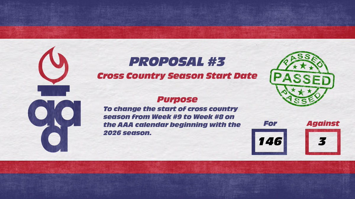 ArkActAssn's tweet image. 2025 Governing Body Results
Proposal #3
Would move the start of the Cross Country season up by one week. End of the season would not change.
Required a 2/3 vote
Full Proposals: tinyurl.com/2w6bzmpf