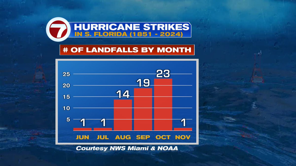 Coming up in August, tropical activity tends to ramp up. 
🔴The area where most systems tend to spin up, is just East of the Lesser Antilles. 
🔴Hurricanes Debby &amp; Alberto are examples of past notable August Systems. 
🔴Landfalls tend to climb this month as well.
We'll monitor