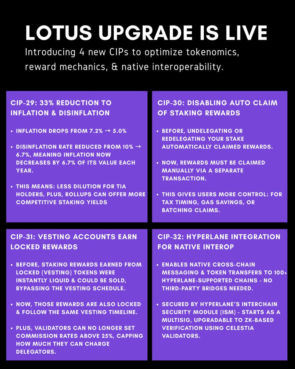 pedro〽️ (@pedroo_nv) on Twitter photo Quick recap of the 4 new CIPs launched with today’s @Celestia Lotus upgrade:
1️⃣ 33% reduction in inflation & disinflation
2️⃣ Staking rewards no longer auto-claimed
3️⃣ Vesting accounts earn locked rewards
4️⃣ Native <a href="/hyperlane/">Hyperlane ⏩</a> integration for cross-chain interoperability Quick recap of the 4 new CIPs launched with today’s @Celestia Lotus upgrade:
1️⃣ 33% reduction in inflation & disinflation
2️⃣ Staking rewards no longer auto-claimed
3️⃣ Vesting accounts earn locked rewards
4️⃣ Native <a href="/hyperlane/">Hyperlane ⏩</a> integration for cross-chain interoperability