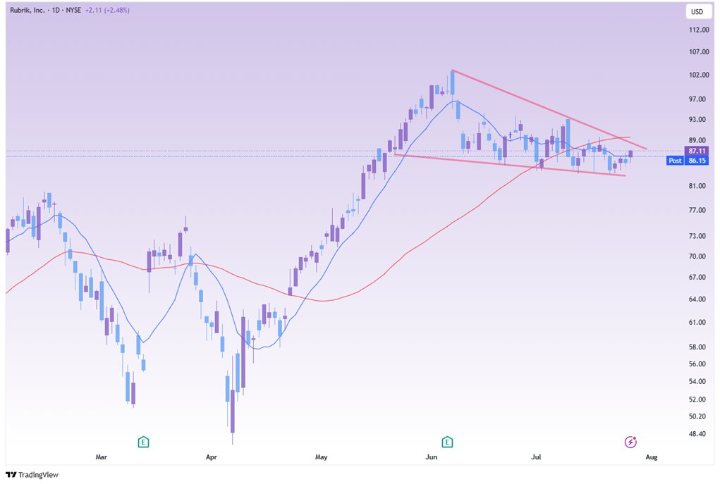 AIMegaTrend's tweet image. $RBRK is another AI cyber stock that looks bottomed out

It looks close to breaking out of multi-week wedge pattern.

🔹Rubrik is securing the data stack for Fortune 100s using AI.

🔹ITheir AI-powered threat hunting identifies, isolates, and remediates cyberattacks in real-time.…