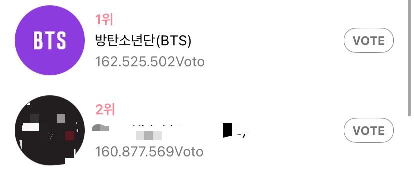 ttetecito's tweet image. 💬📘Estamos en primer lugar, pero la diferencia es casi menos de 2M, así que por favor sigan votando lo mejor que puedan. MANTENGAMOS ESE PRIMER LUGAR. 🥇