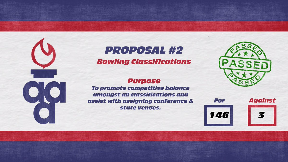 ArkActAssn's tweet image. 2025 Governing Body Results
Proposal #2
4A & 3A bowling would split and no longer be a combined classification
Required a 2/3 vote
Full Proposals: tinyurl.com/2w6bzmpf