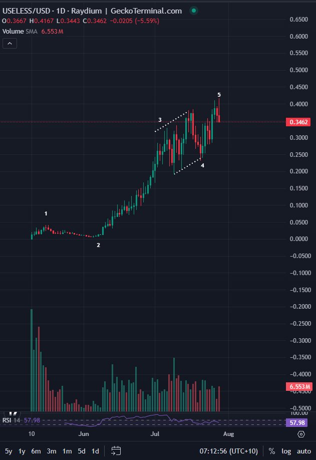 Bluntz_Capital's tweet image. thats 5 up on useless from inception now imo, will be bidding this again in the future after the correction to the inevitable billions in mcap, but as in all things timing is everything.