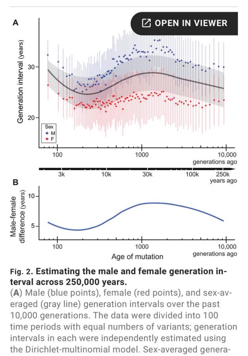Across 250 thousand years of human history, the average age difference between couples has ranged between 5-10 years averaging 7.5.

*based on genetic sequencing