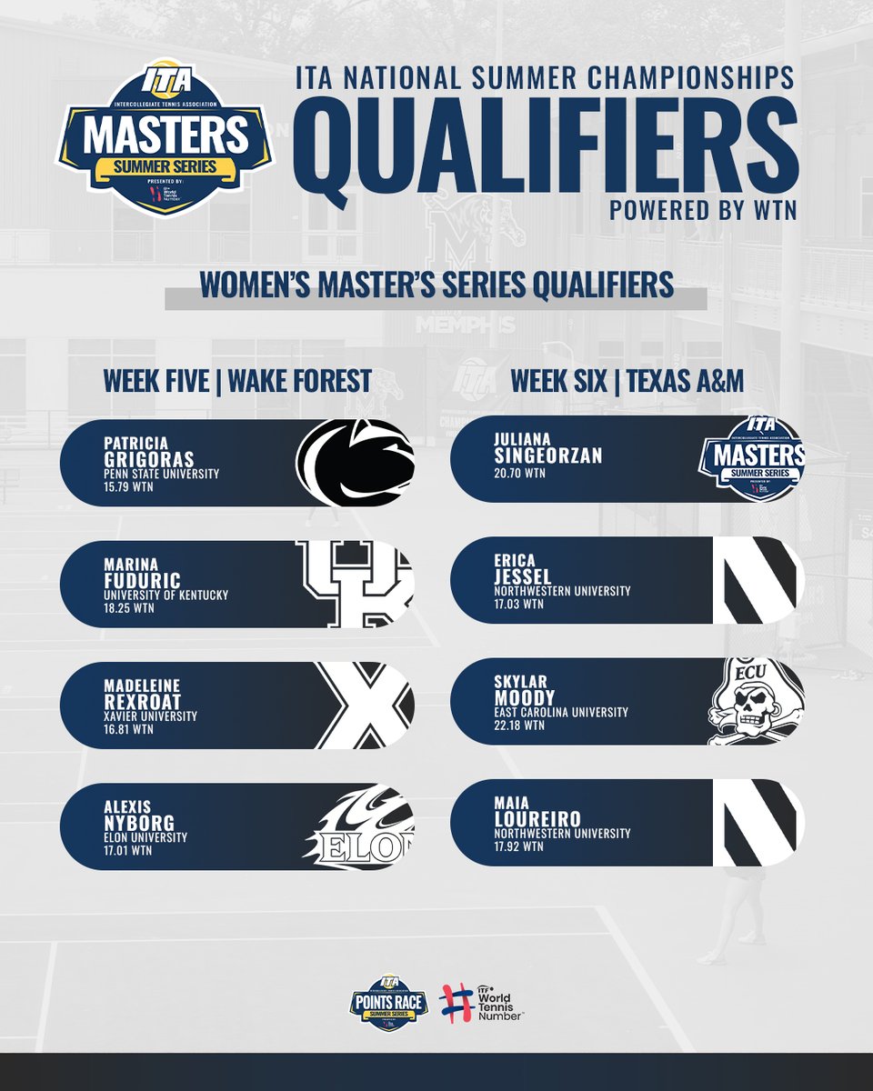The Automatic Qualifiers Are Set 🏆

Check out the 2⃣7⃣ women who have qualified for the 2025 ITA National Summer Championships powered by WTN through the ITA Summer Series! 

📰 tinyurl.com/5s2t9fua (Read More)

#WeAreCollegeTennis x #ITASummerSeries