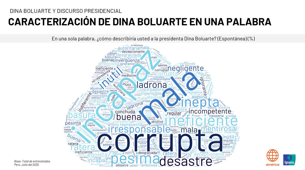 ¿Cómo describirían los peruanos a Dina Boluarte en una sola palabra?:
- Corrupta  
- Mala 
- Incapaz 
- Ineficiente 
- Pésima 
<a href="/Cuarto_Poder/">Cuarto Poder</a>