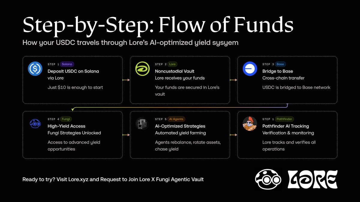 Lore’s AI and Fungi’s AI agents combine forces to handle cross chain deposits, bridge to Base where maximizes yields

Lore’s secure MPC tech ensures trustless multichain safe custody of pooled funds

Plus the MPC tech allows for multiple managers including both humans and agents.