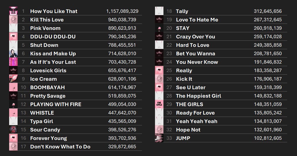 Spotify BLACKPINK (@bpxspotify) on Twitter photo All original song in <a href="/BLACKPINK/">BLACKPINKOFFICIAL</a>’s discography has gathered over 100 million streams each on Spotify. All original song in <a href="/BLACKPINK/">BLACKPINKOFFICIAL</a>’s discography has gathered over 100 million streams each on Spotify.