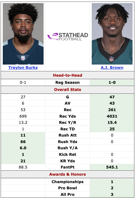 Stats since the #Titans traded AJ Brown in 2022 to the #Eagles for the No. 18 pick in 2022 (Treylon Burks) and a the No. 101 pick in the third round.

They packaged No. 26 and 101 for picks that turned into Roger McCreary (35th), Nicholas Petit-Frere (69th) and Kyle Philips