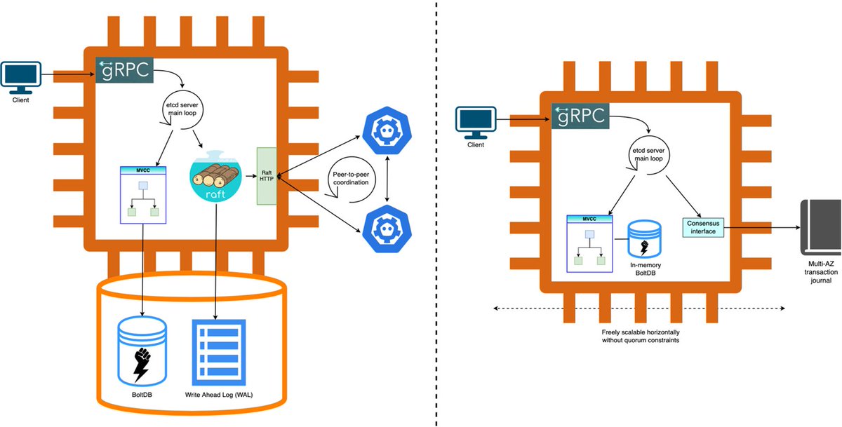 🚀 Big breakthrough: Amazon EKS now scales up to an incredible 100,000 worker nodes in a single cluster, enabling customers to scale up to 1.6 million AWS Trainium accelerators or 800K NVIDIA GPUs to train and run the largest AI/ML models. 

Here’s our breakdown of what happened
