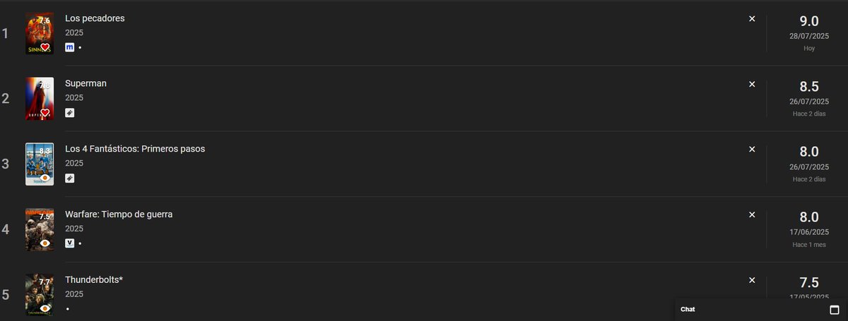 BetterCallAIex's tweet image. Aun tengo algunas pendientes de la primera mitad del año (Mickey 17, MI, F1...) pero a día de hoy estas serian mis 5 Pelis favoritas estrenadas en 2025. La verdad es que se está quedando un buen año si me preguntas a mí