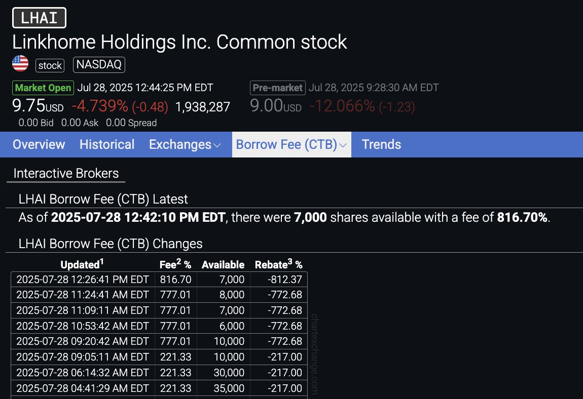 Jokerparabol's tweet image. $LHAI Low floaters heating up day by day! 1,5M Fresh IPO, 0 dilutive Heavy short 800% fee🔥🩳
$VAPE $SPY $VWAV $CELC $PFSA $NVNI $SDM $GTI $ANGH $CREV $MPU $VERB $SMX $ABP $CASK $MCVT $SRPT $SES $DJT $ADIL $SRPT $APPL $TSLA $GME $DNUT $PEW $STKH $MULN $GPRO $LRHC $STAI $SISI