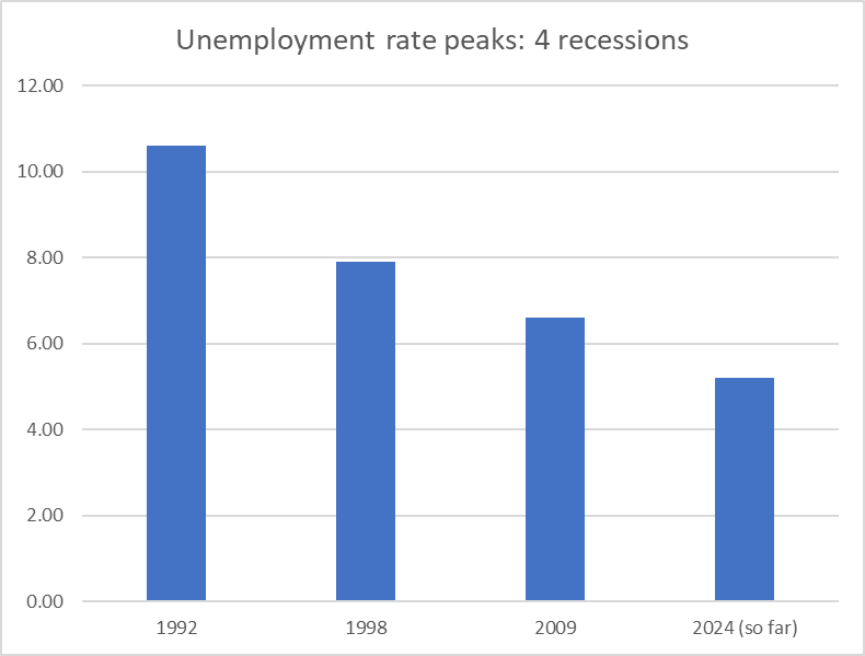 MHReddell's tweet image. Two points about these Luxon claims (h/t Bernard Hickey):
- both budgets so far under this govt have added (a little) to deficits, not shrunk them,
- the comparison with the early 90s recession is pretty absurd (see, eg, the unemployment rate peaks over successive recessions)