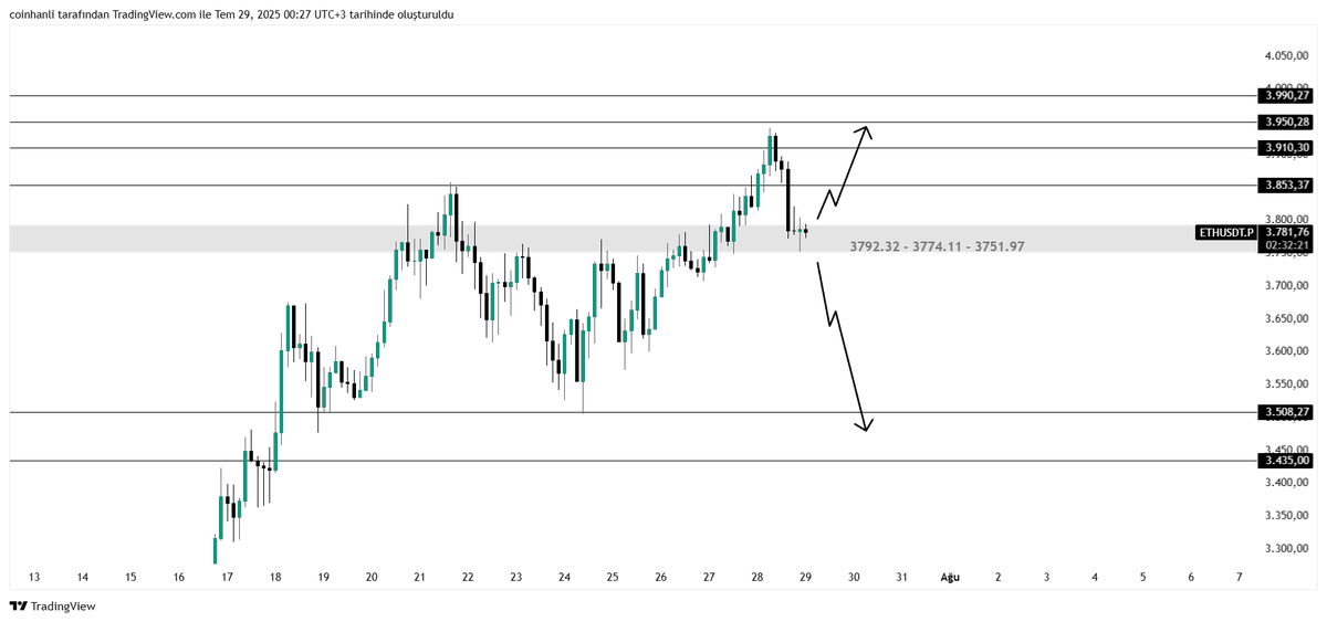 $ETH Durum tam olarak böyle!

Yükselen kanal içerinde mum açıyor 3792.32 - 3774.11 - 3751.97 seviyeleri üzerinde kalabilirse 3990.27 seviyelerine kadar yükselebilir.

Aksi halde aşağıda kalırsa 3435.00 seviyesine kadar geri çekilebilir.