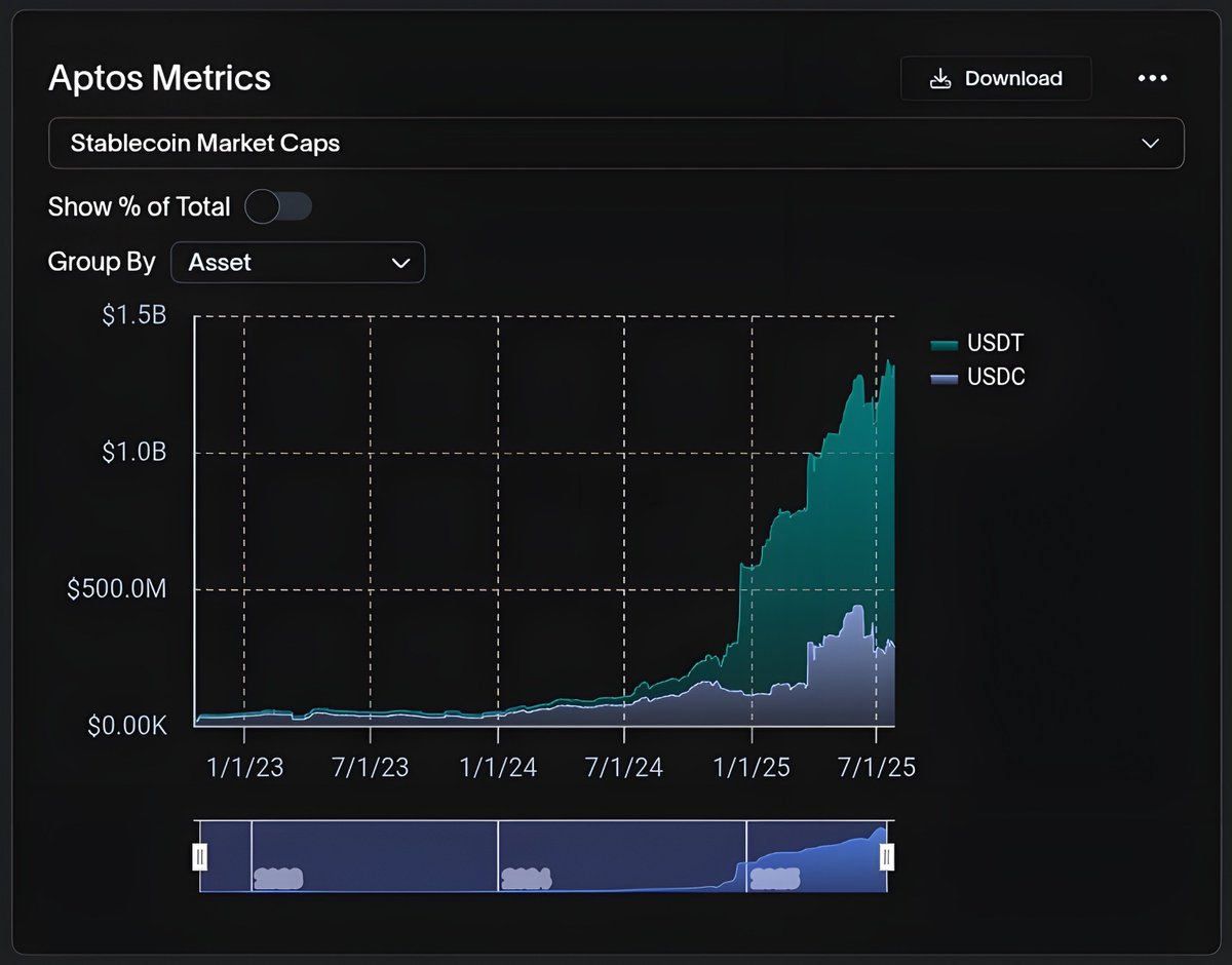 0xandrewxyz's tweet image. a chain cannot serve rwa settlement without deep, liquid, battle tested stablecoins
@aptos is growing that base layer rapidly