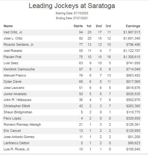 Jinetes líderes en Saratoga
