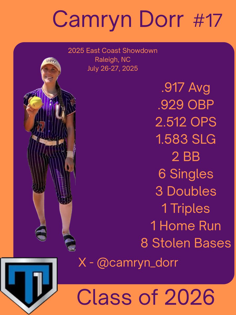 camryn_dorr's tweet photo. Great weekend @TierOneFP 2025 East Coast Showdown in Raleigh.  Thank you to all the college coaches that were there to watch us play and give us pointers to make us better @UnitySizemore @D1Softball @d2softball @D3Softball @ExtraInningSB @SoftballDown @Softball_Home @NFCAorg https://t.co/YkhQIdriQA