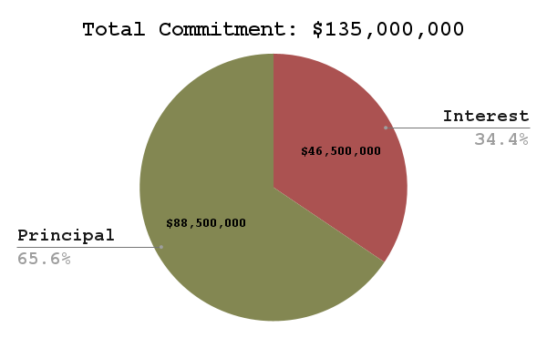 Metro Council would rather burn $50 million than plan for Oregon’s long-term benefit. Metro’s Step 1A.1 bond will forfeit $135 million in future federal grants so it can spend $89 million now, and use the rest to pay off the interest. 
What’s on the spendlist: A host of projects
