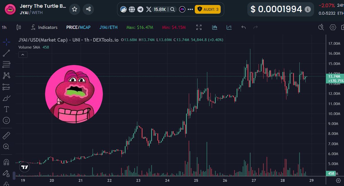 BenCryptoShow's tweet image. $JYAI holding the floor nicely
Zero dip today, when most other alts/memes are down
Charts like this send the most when the market as a whole starts pumping 🚀
@JYAI_JERRY Bullish
