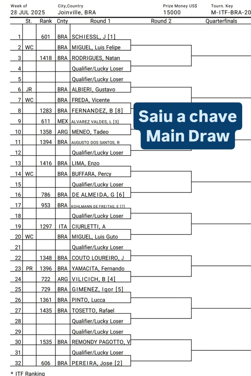 gutomiguelBR's tweet image. Saiu o chaveamento de simples e de duplas do M15 de Joinville.
Nas simples, Gutão enfrenta o italiano Andres Gabriel Ciurletti, n°1301 no ranking ATP.
Nas duplas, os irmãos Miguel enfrentam os brasileiros Vitor Hugo Pagotto e João Vitor do lago.
Primeira rodada começa amanhã.