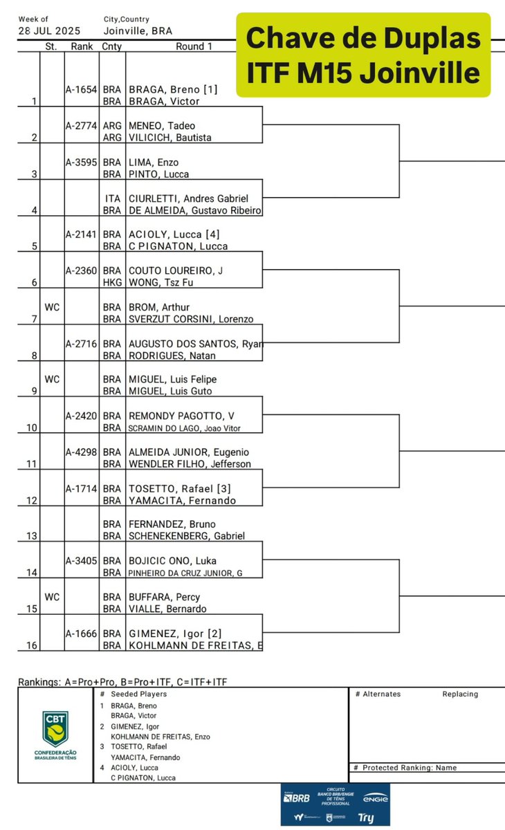 gutomiguelBR's tweet image. Saiu o chaveamento de simples e de duplas do M15 de Joinville.
Nas simples, Gutão enfrenta o italiano Andres Gabriel Ciurletti, n°1301 no ranking ATP.
Nas duplas, os irmãos Miguel enfrentam os brasileiros Vitor Hugo Pagotto e João Vitor do lago.
Primeira rodada começa amanhã.
