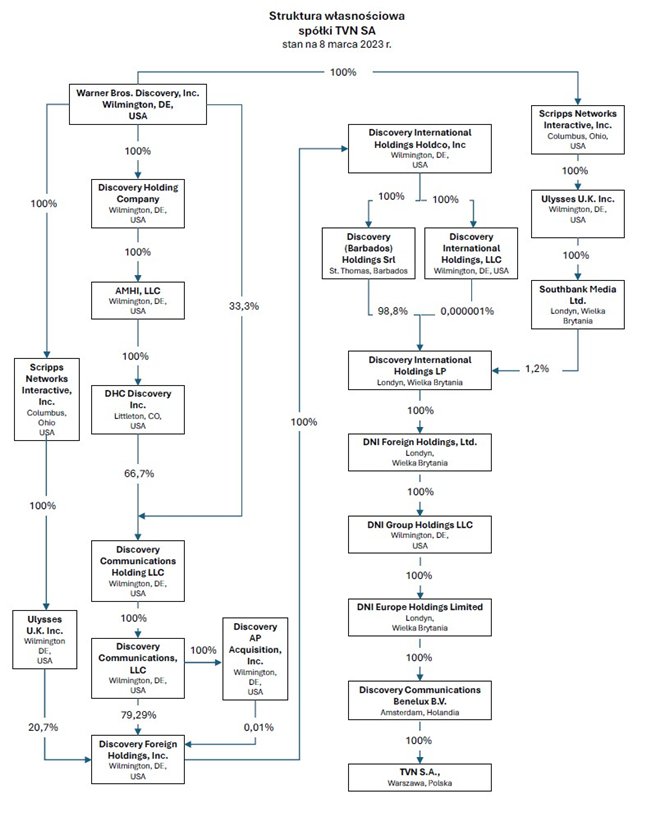 Świrski sypie pis:
ujawnił że przed wyborami 2023, gdy Obajtek chwalił się że przejmie TVN, Rosjanom udało się kupić niewielki % stacji - na dowód publikuje wszystkich jej udziałowców obok Warner Bros Discovery...
a na marginesie, też tak macie, że już nie da się oglądać tvn24?