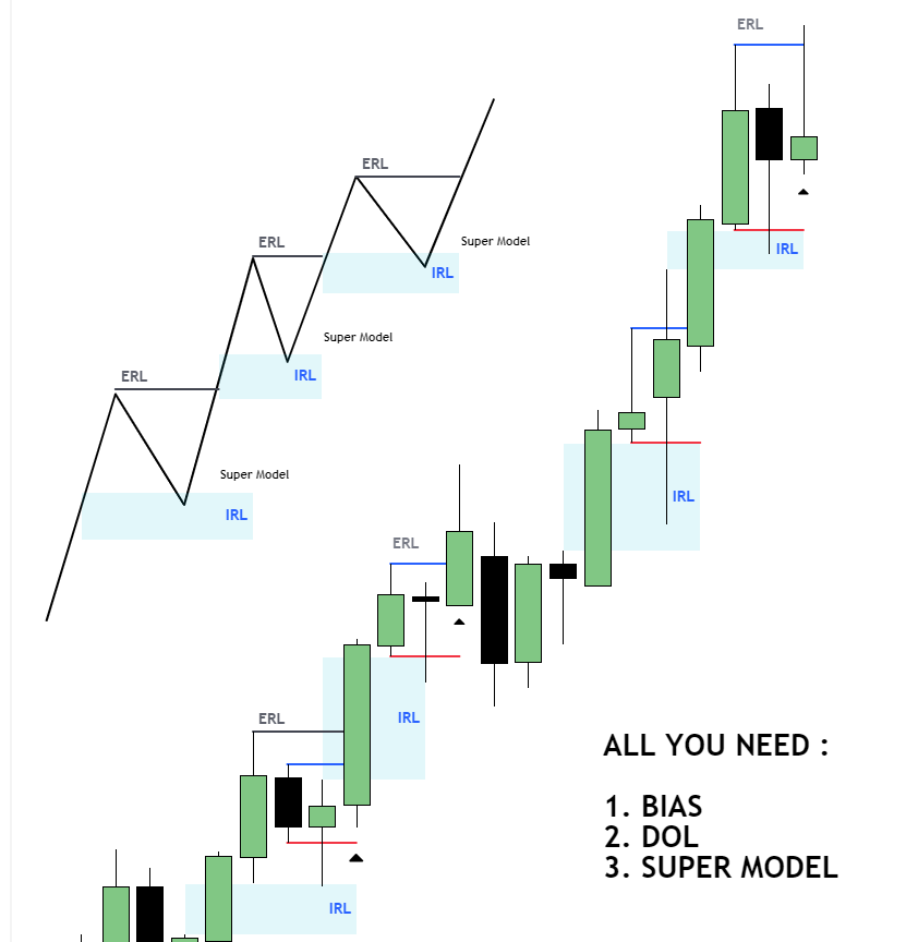 Focus on:

Dealing ranges
IRL To ERL liquidity 

Everything else is just distraction. 
- <a href="/Mr1CT/">Mr~ICT✍️</a>