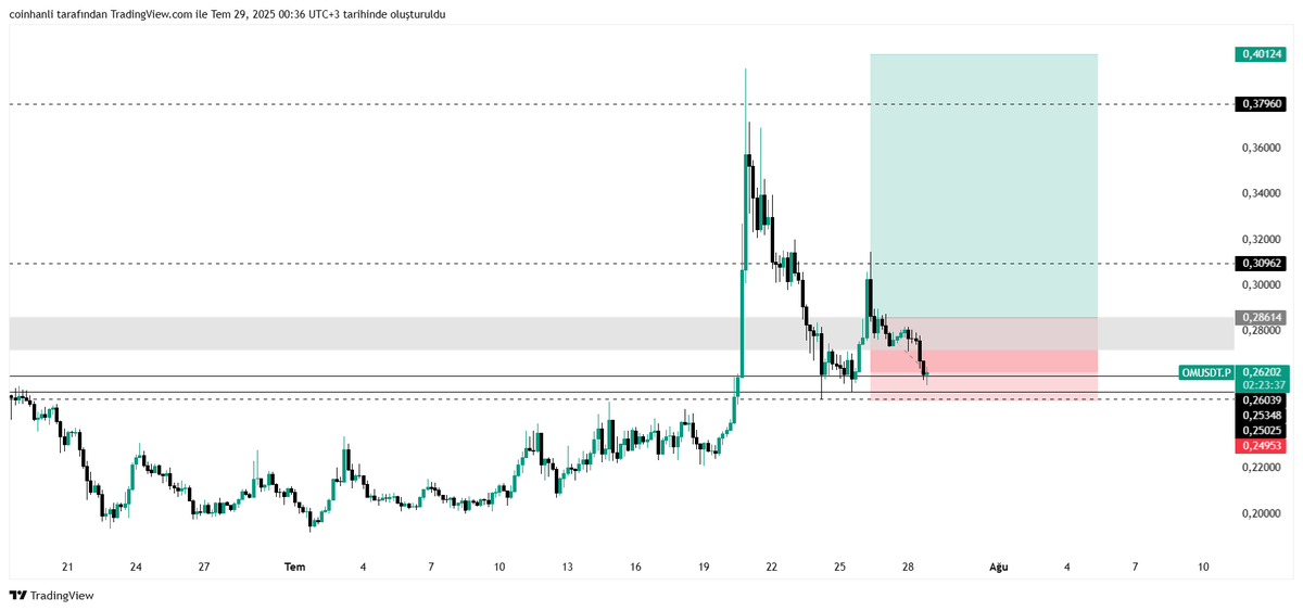 $OM Marketten dolayı yeterli hareketi oluşturması uzun sürüyor!

3 Saatlik OB desteğinde yeşil mum oluşturuyor hacimli bir yeşil tüm düşüşü tersine çevirerek beklediğim yükselişi getirebilir.