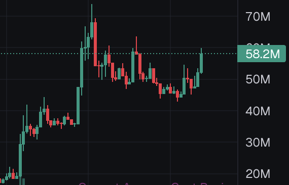 defi_darling's tweet image. what a beautiful sight 🥲

next stop 100m $uranus