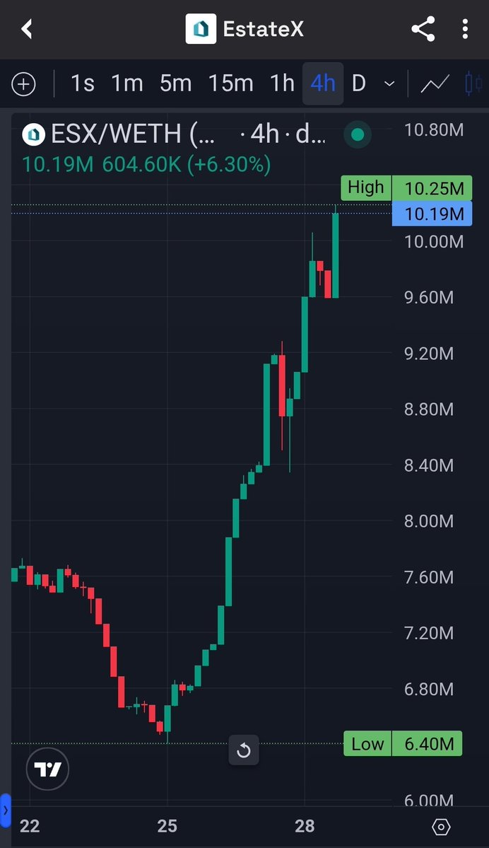 $ESX <a href="/estatexeu/">EstateX</a> 

Back over $10m mcap with some major updates:

🔹Property offerings: 1st retail offering in EU and the second in US in Q3.

🔹Test Net: Block explorer going live this week

🔹Launchpad: 1st candidates being introduced soon (some "BIG" names)

🔹Secondary