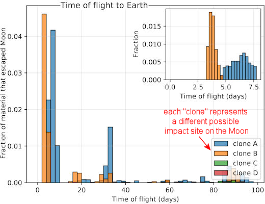 Tex369X's tweet image. ASTEROID STRIKE COULD CAUSE A MOONDUST METEOR STORM
Mark your calendar. If asteroid 2024 YR4 hits the Moon on Dec. 22, 2032, Earth could experience a rare meteor storm made entirely of moondust.
Astronomers at the University of Western Ontario have analyzed what might happen if…
