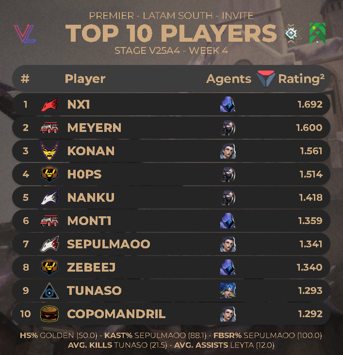TOP 10 PLAYERS OF #PREMIER LATAM SOUTH INVITE - STAGE V25A4 - WEEK 4    
mvp: <a href="/Nax1too/">AUS nx1</a> 
(via <a href="/valolytics_gg/">Valolytics</a>)