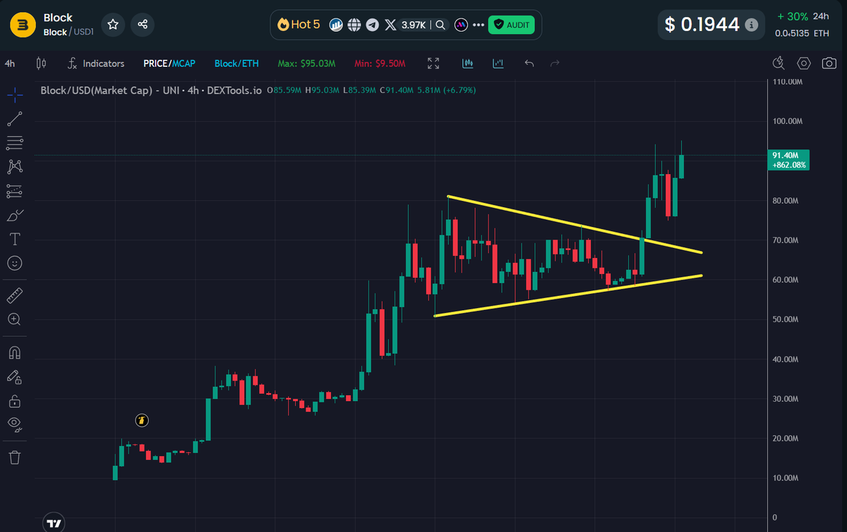 $BLOCK just broke out of a bullish pennant on the 4H chart, with market cap jumping from $65M to over $91M. 

This breakout signals strong momentum first $100M MC milestone, and then a run towards a billion.

In my view, <a href="/BlockStreetXYZ/">Blockstreet</a> is a clear $10B+ market cap crypto project.