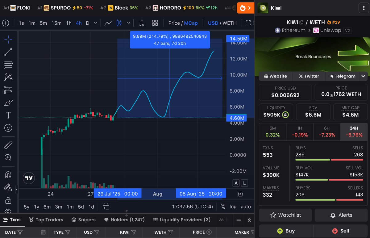 Healthy_Assets_'s tweet image. $KIWI has been solid since launch and is holding strong after the initial pump.
Potential short term plan here 📈. While a lot of other projects pulled back, $KIWI barely budged. Everyone's favorite fruit to 100m please 🥝