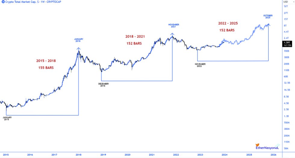 Big picture: BTC at ~$119K, ETH near $3.9K, BNB just hit new all‑time highs at ~$852. Crypto market cap still towers above $4 trillion 🚀 #CryptoUpdate 
#BTC #Ethereum #BNB