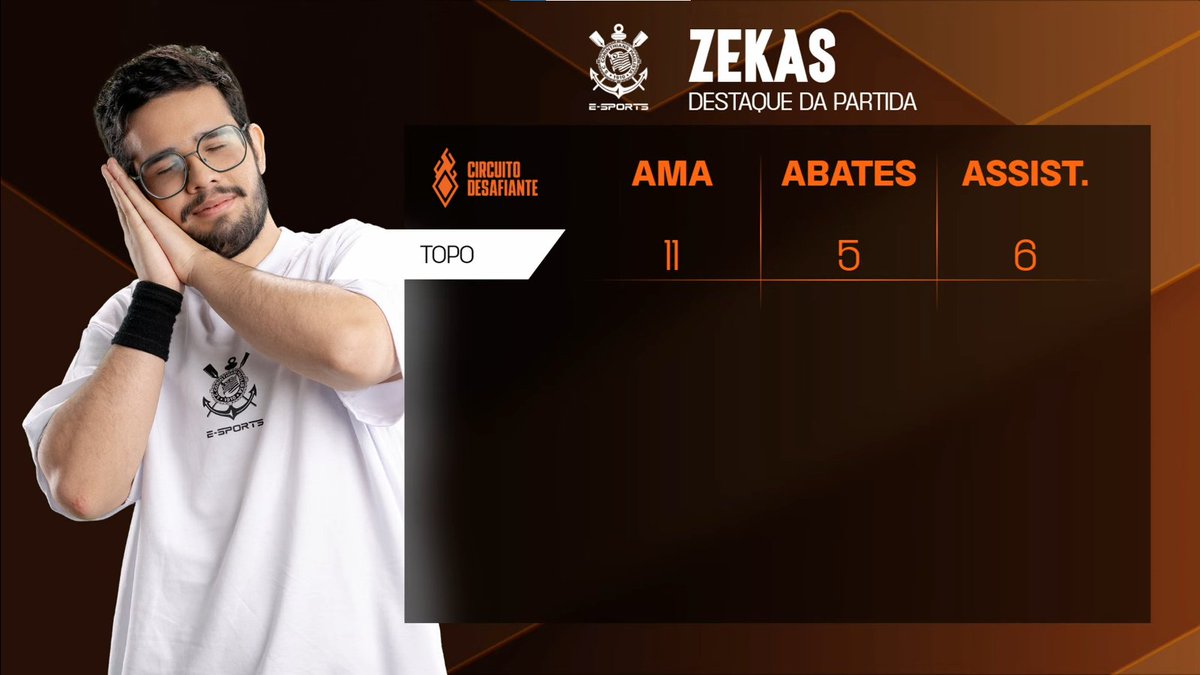 É de um protagonista que o <a href="/sccp_esports/">Corinthians Esports</a> precisa?

Ai está, <a href="/Zekaslol/">Zekas</a> foi eleito o Destaque da Partida!

#Circuitão