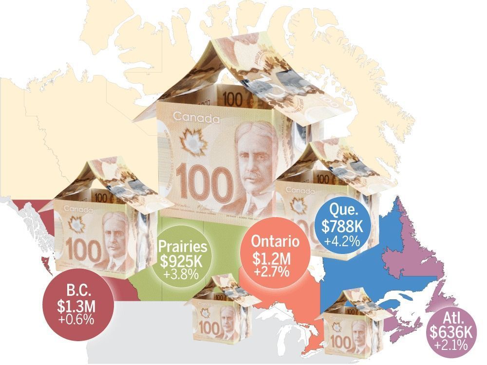leaderpost's tweet image. Across the country, B.C. has the wealthiest households on average. How does your province fare? — via @financialpost
financialpost.com/wealth/bc-weal…