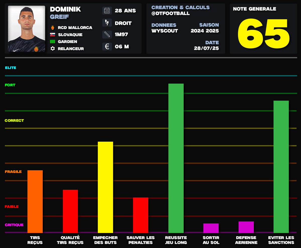 🇸🇰 Dominik Greif ➡️ Lyon ?

ℹ️ Ces statistiques sont calculées par 90 minutes, toutes compétitions confondues (club + sélection) cette saison, par rapport aux joueurs évoluant au même poste dans un club des 5 premiers championnats. La note dépend de ses performances par rapport