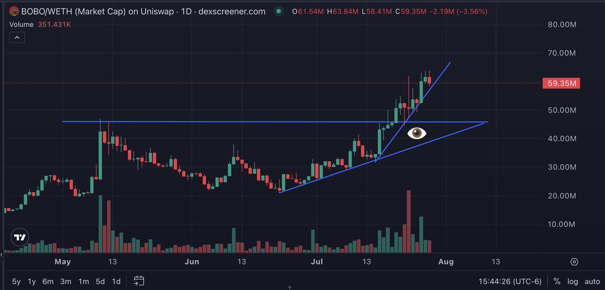 goldrobesalpha's tweet image. This is like the lowest entry point you will ever get in your life in a multi cycle asset like $BOBO is.
Generation after generation the bear memes in the financial markets will just keep growing. The future generations will keep been based I guarantee you that.
$ETH = Worlds…