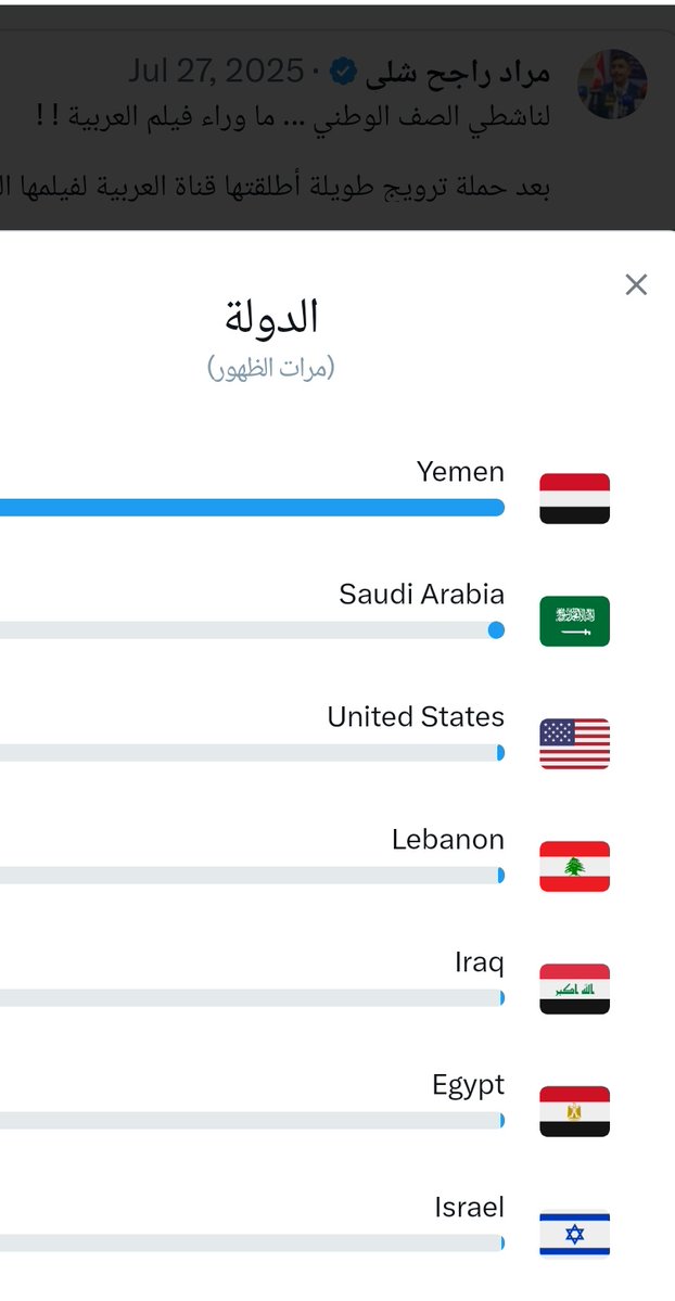 ما دام وجمهور المحتوى بداخله هذه الدول فلا غرابة من تقييد الحساب والتضييق عليه .
ونحمد الله ان كتاباتنا لها كل هذه الفاعلية الموجعة عليهم والمتابعة المتواصلة من قبلهم .
الصورة لجمهور محتوى منشور الامس الخاص بالناشطين الوطنيين .