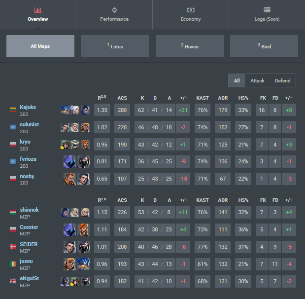 our run ends today🫡
from premier to playoffs😁👍
still good effort from us 🥸

lose vs <a href="/Metizport/">Metizport</a>