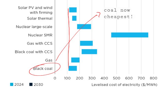 mattjcan's tweet image. BREAKING: The CSIRO has finally admitted that coal is the cheapest form of electricity.

And this is even after they bias almost all of their assumptions against coal and in favour of wind and solar!